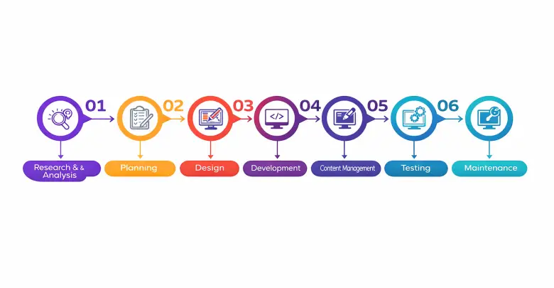 6 steps to successful website