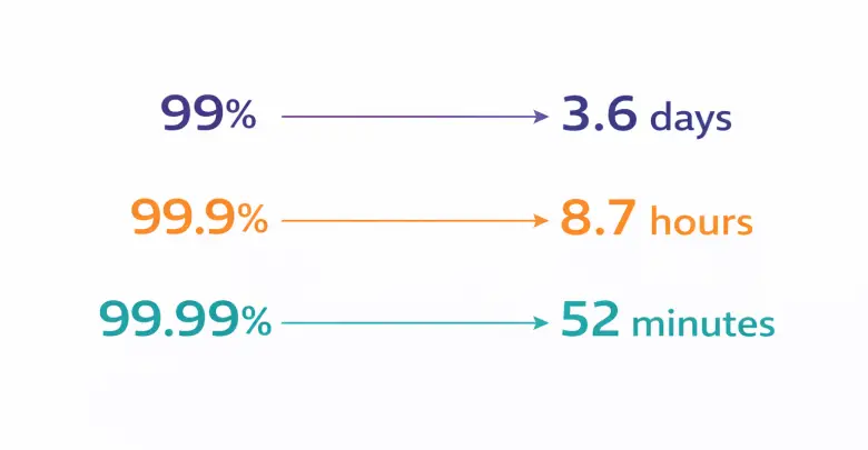 uptime percentage and time