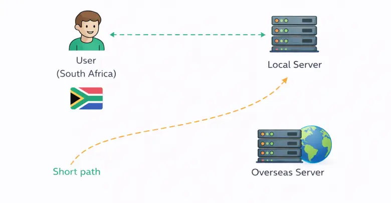 server path local vs international
