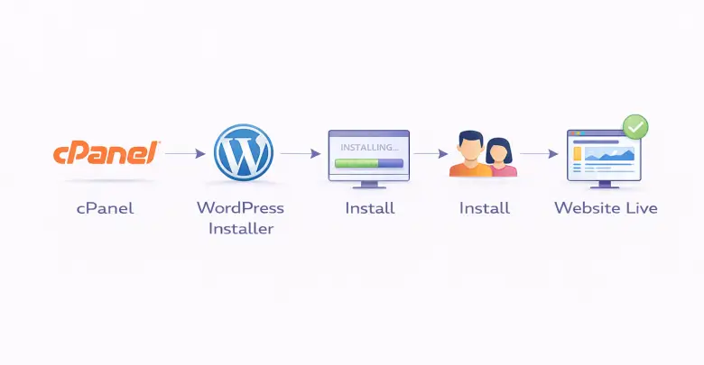 cPanel to website launch process